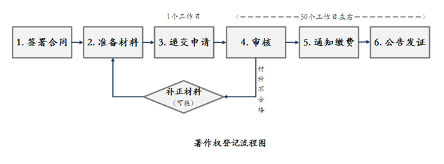 软件著作权是专利吗？如何申请软件版权及所需条件程序