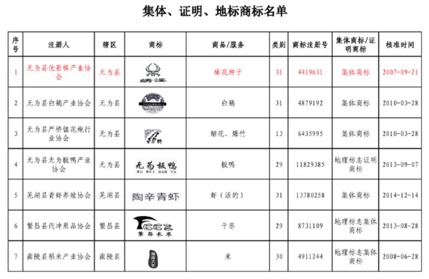 截至2023年芜湖市12件集体、证明、地理标志商标名单